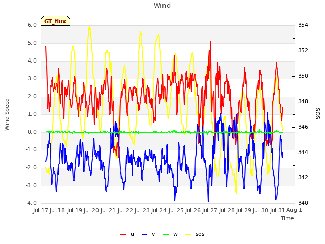 plot of Wind