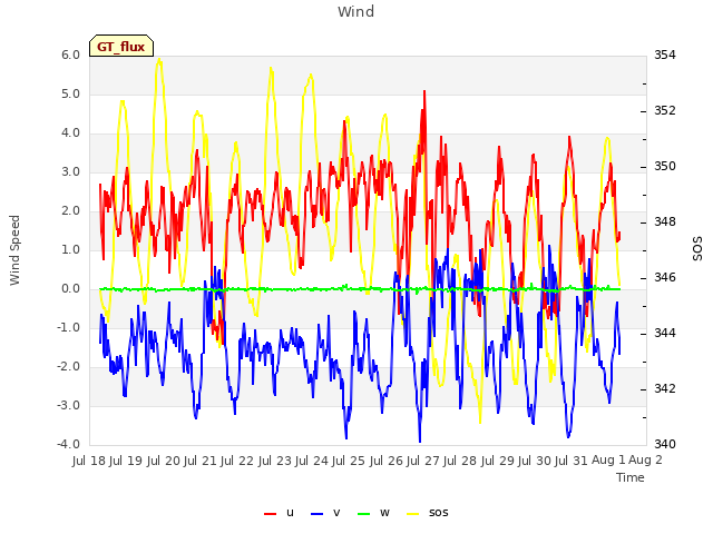 plot of Wind