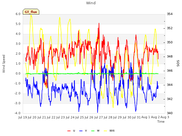 plot of Wind