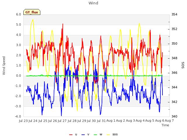 plot of Wind