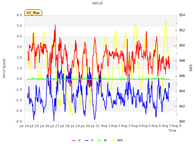 plot of Wind