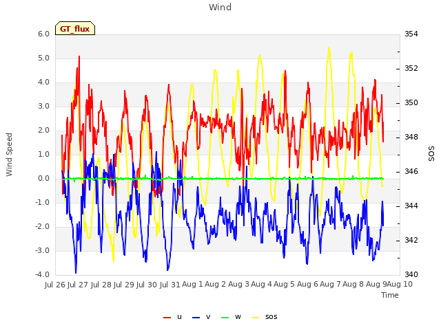 plot of Wind