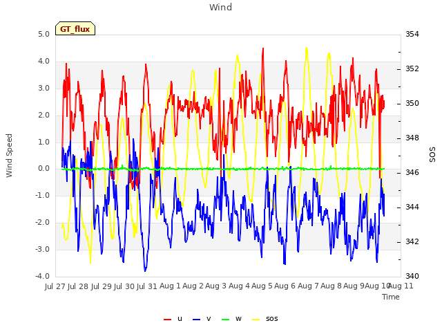 plot of Wind