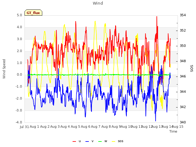 plot of Wind