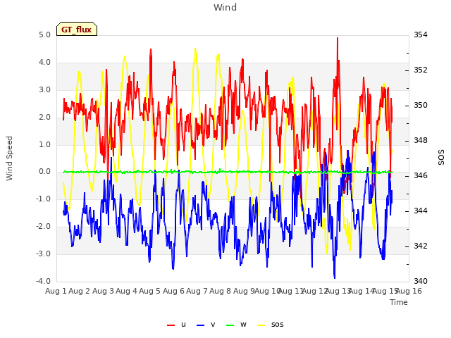 plot of Wind