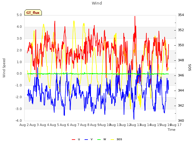 plot of Wind