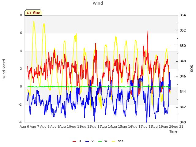 plot of Wind