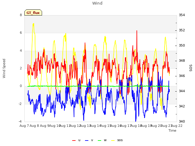 plot of Wind