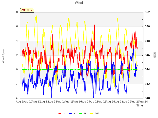 plot of Wind