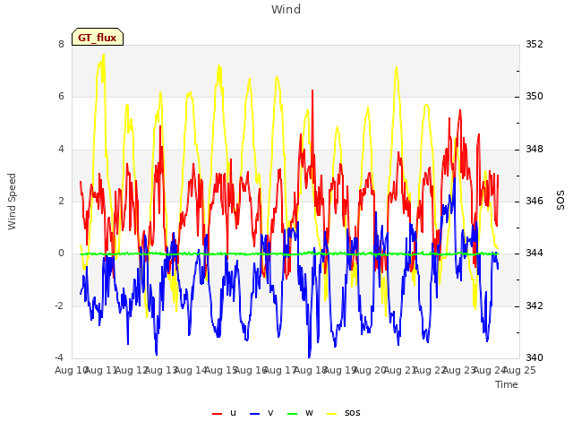 plot of Wind