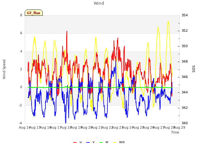 plot of Wind