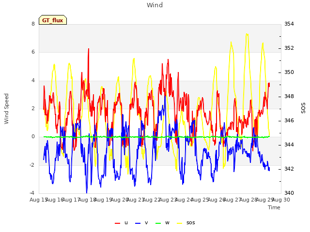 plot of Wind