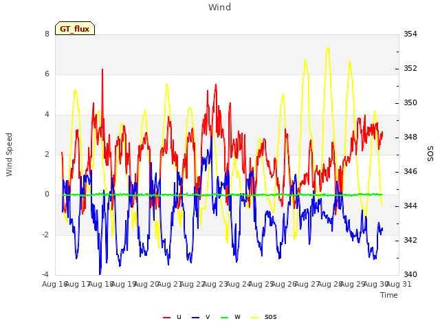 plot of Wind