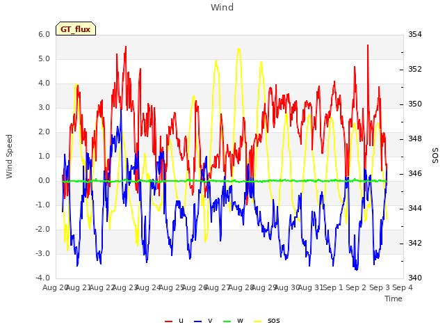 plot of Wind