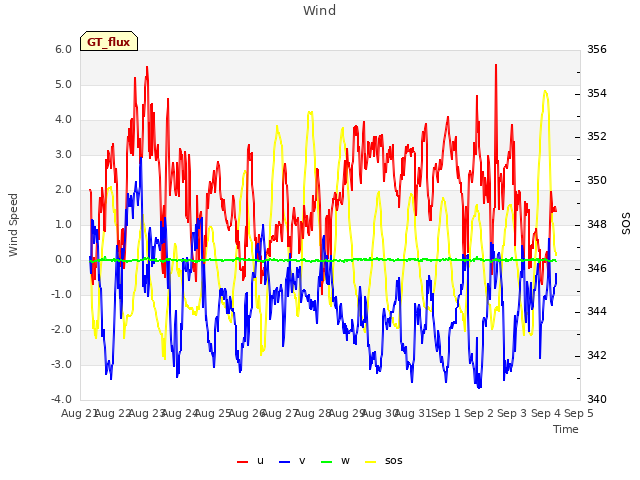 plot of Wind