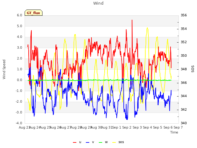 plot of Wind