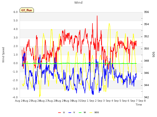 plot of Wind