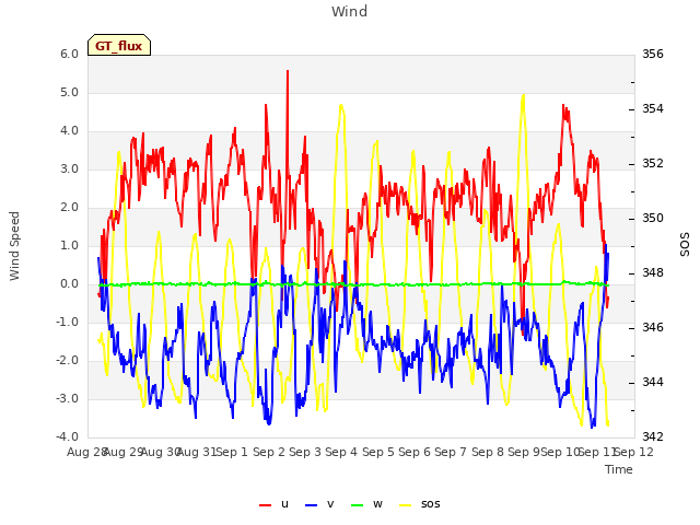 plot of Wind