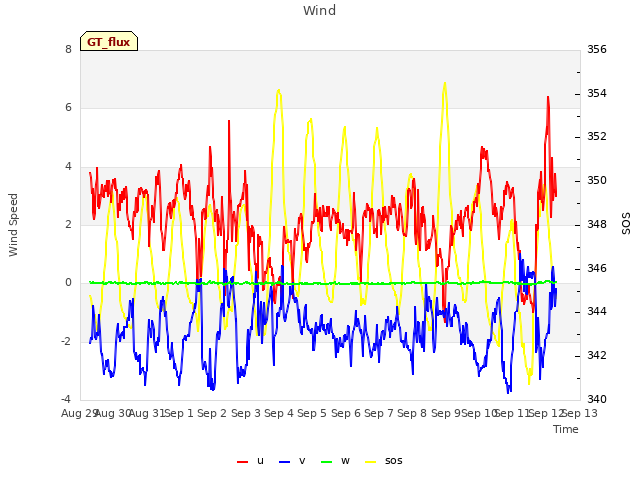 plot of Wind