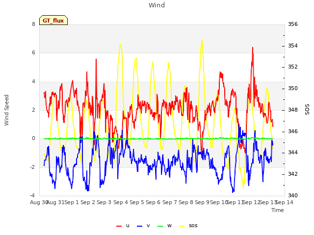 plot of Wind