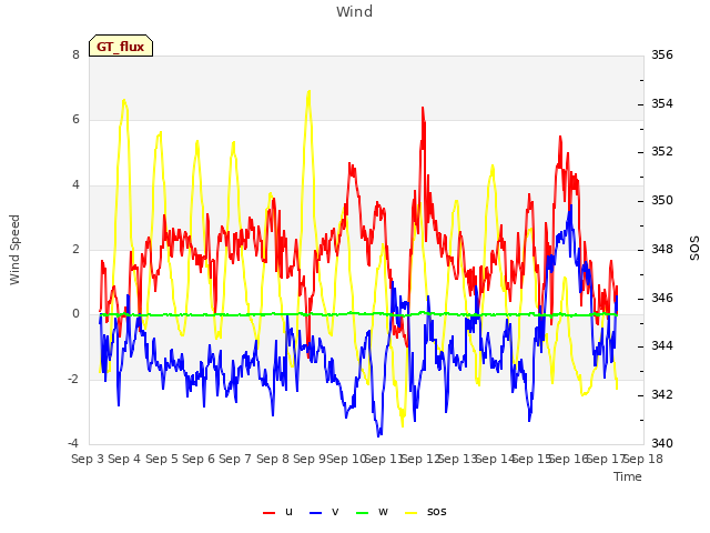 plot of Wind