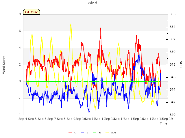 plot of Wind