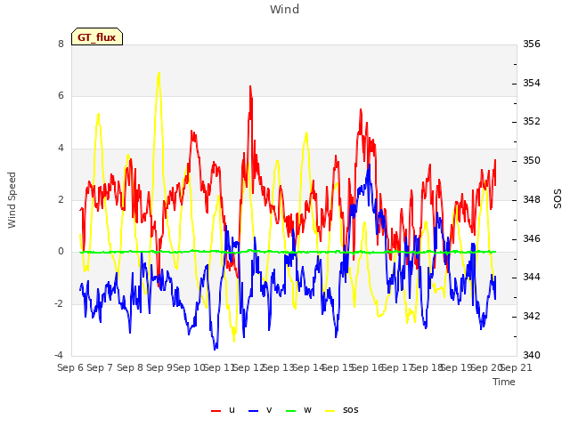 plot of Wind