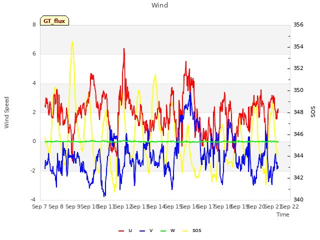 plot of Wind