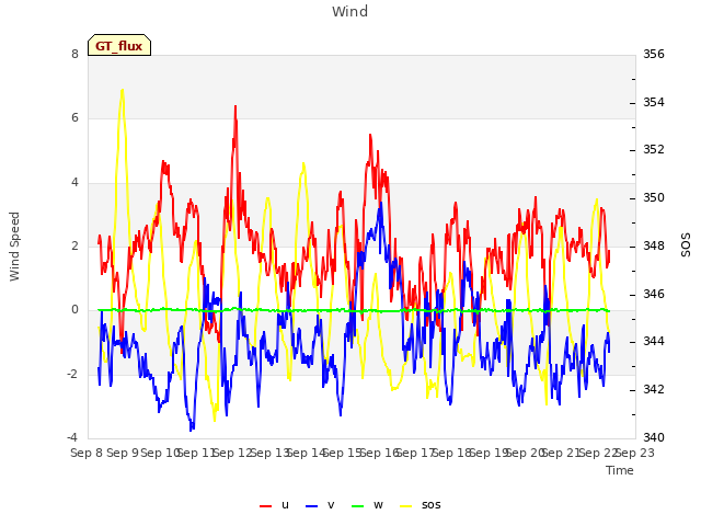 plot of Wind