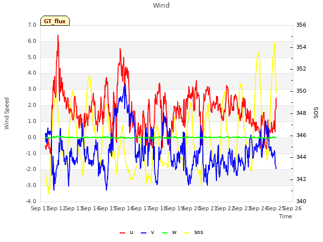 plot of Wind