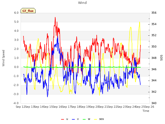 plot of Wind