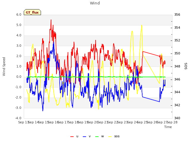 plot of Wind