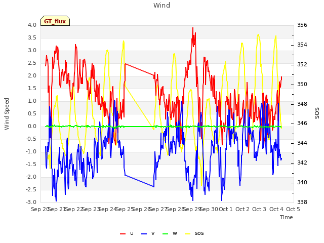 plot of Wind