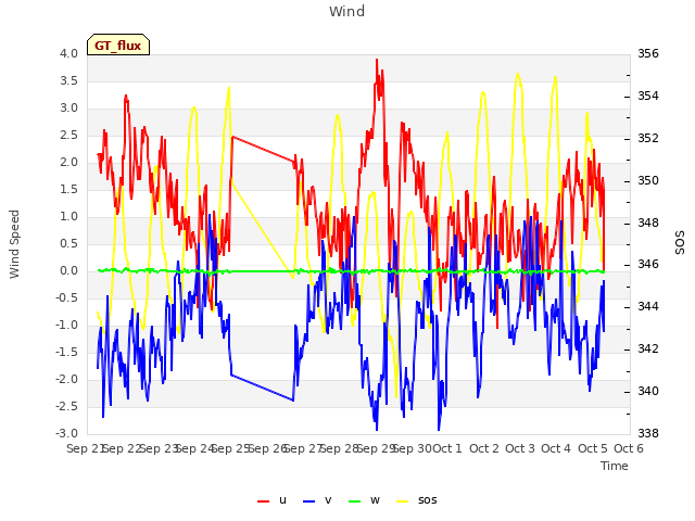 plot of Wind