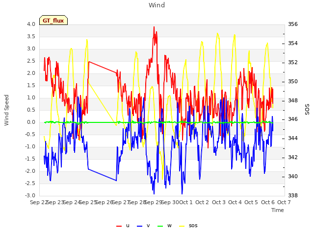 plot of Wind