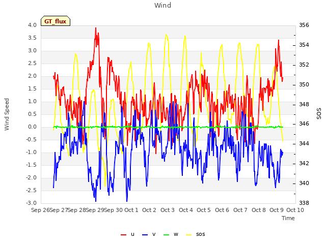 plot of Wind