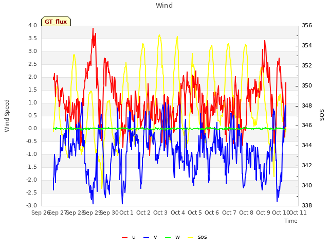 plot of Wind