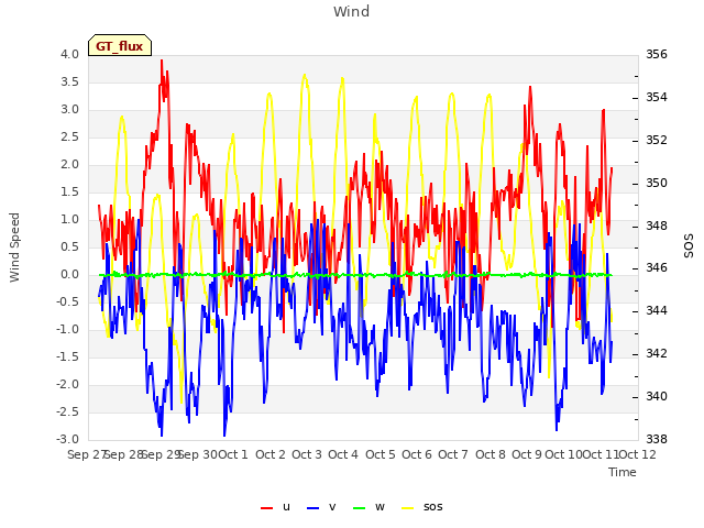 plot of Wind