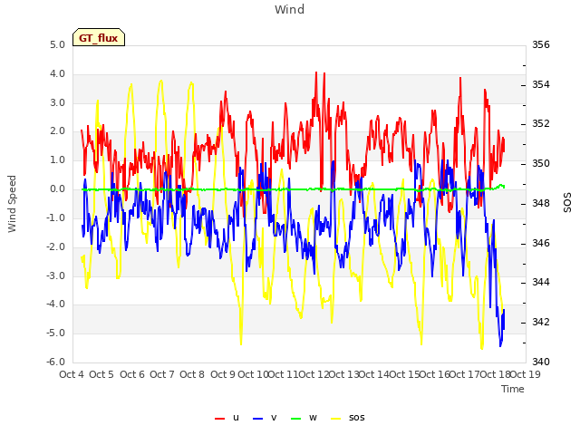 plot of Wind