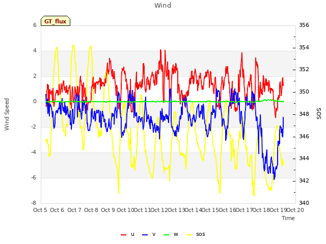 plot of Wind