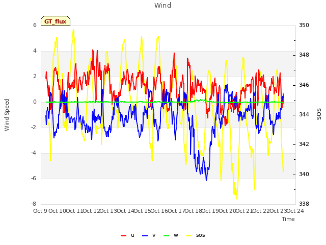 plot of Wind