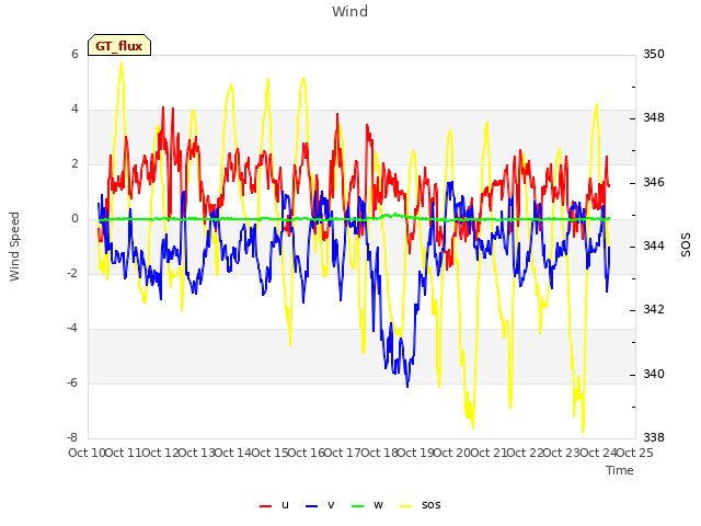 plot of Wind