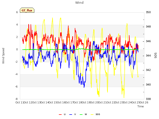 plot of Wind