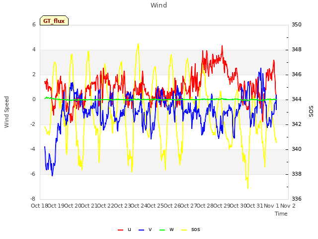 plot of Wind