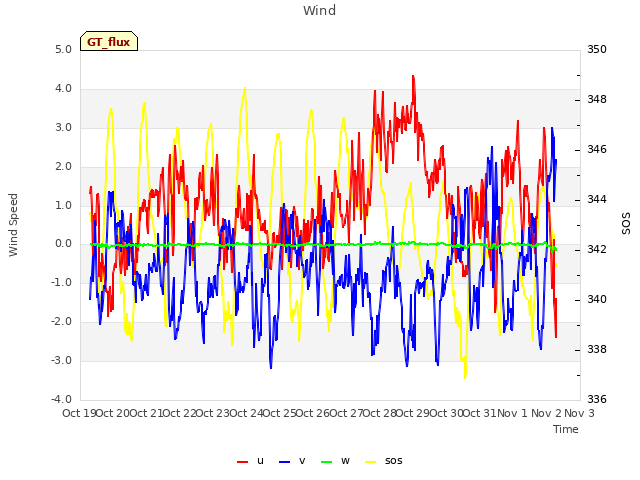 plot of Wind