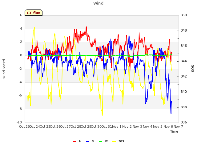 plot of Wind