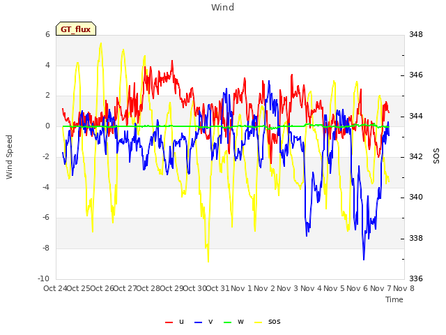 plot of Wind