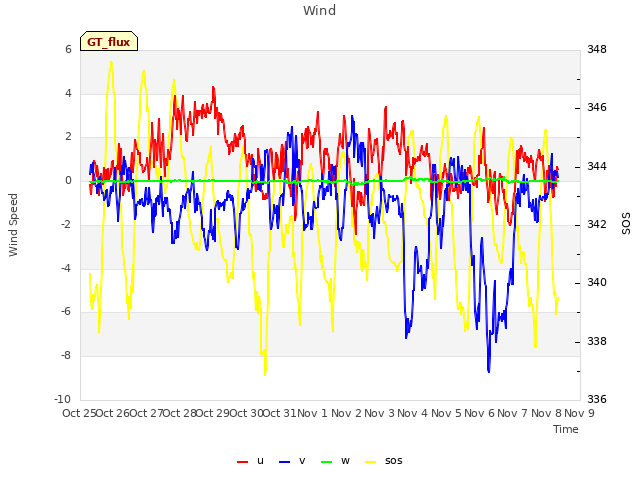 plot of Wind