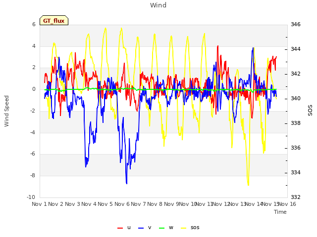 plot of Wind