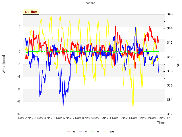 plot of Wind